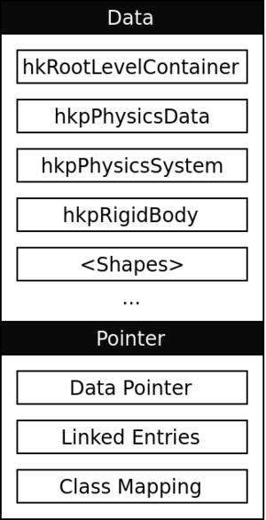 Havok-data-structure.png